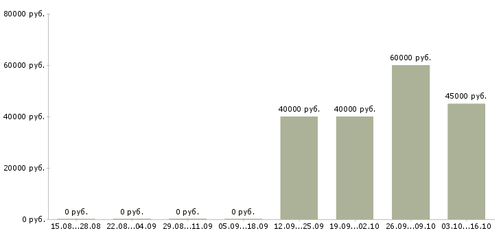 Вакансии специалист с техническим образованием в Зеленограде - Медиана зарплат специалист с техническим образованием в Зеленограде за 2 месяца