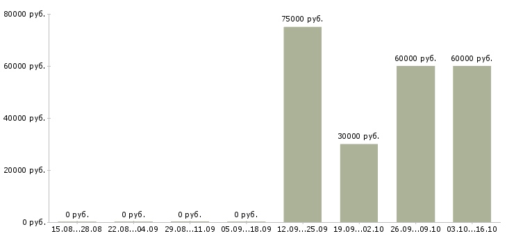 Вакансии специалист службы взыскания в Краснодаре - Медиана зарплат специалист службы взыскания в Краснодаре за 2 месяца