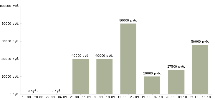 Вакансии супервайзер по развитию территории в Воронеже - Медиана зарплат супервайзер по развитию территории в Воронеже за 2 месяца