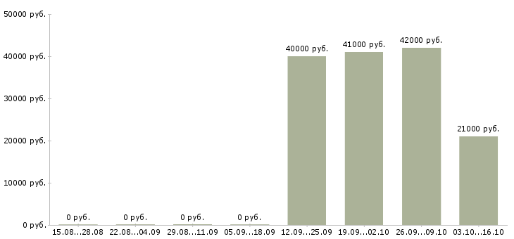 Вакансии технолог по качеству в Серпухове - Медиана зарплат технолог по качеству в Серпухове за 2 месяца