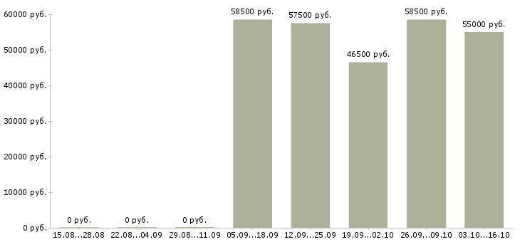 Вакансии токарь вахтовым методом в Курске - Медиана зарплат токарь вахтовым методом в Курске за 2 месяца