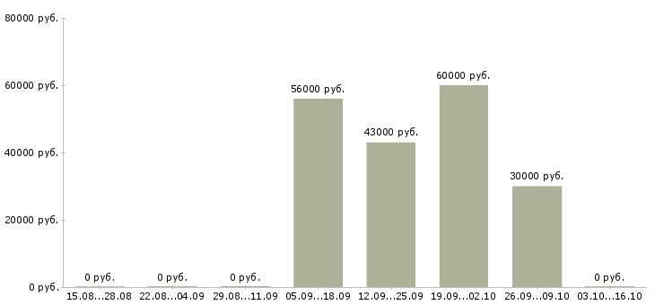 Вакансии требуется фасовщик в Смоленске - Медиана зарплат требуется фасовщик в Смоленске за 2 месяца