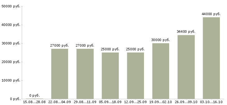 Вакансии требуются сотрудники в компанию в Владикавказе - Медиана зарплат требуются сотрудники в компанию в Владикавказе за 2 месяца
