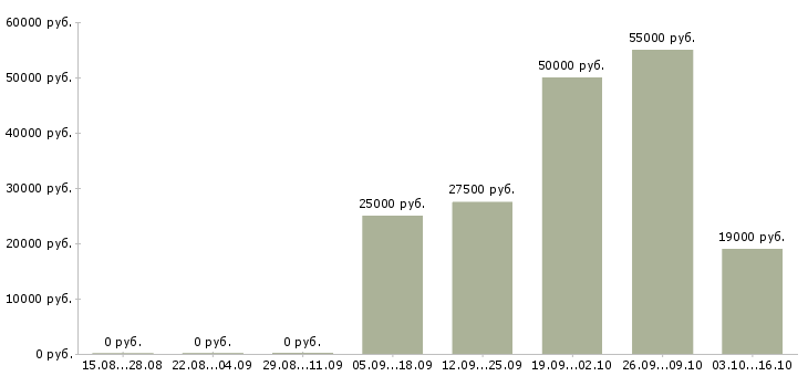 Вакансии требуются сотрудники в крупную компанию в Энгельсе - Медиана зарплат требуются сотрудники в крупную компанию в Энгельсе за 2 месяца