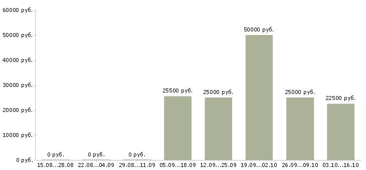 Вакансии удобная на дому в Саранске - Медиана зарплат удобная на дому в Саранске за 2 месяца