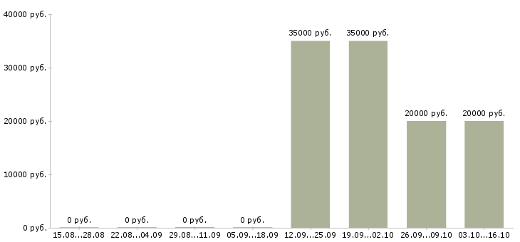 Вакансии фасовщица продукции Башкортостан - Медиана зарплат фасовщица продукции Башкортостан за 2 месяца