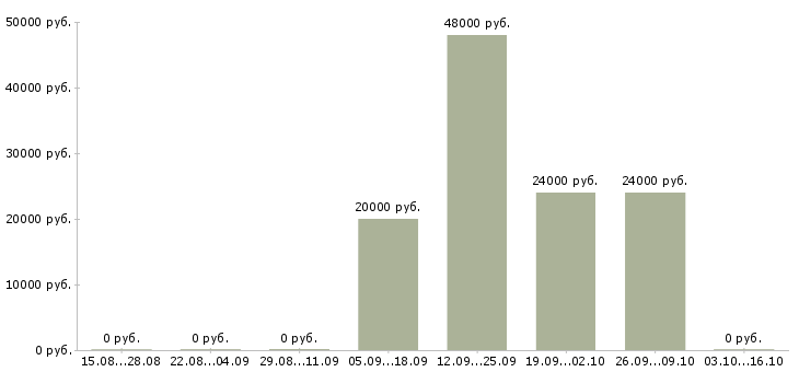 Вакансии экспедитор в организацию Татарстан - Медиана зарплат экспедитор в организацию Татарстан за 2 месяца