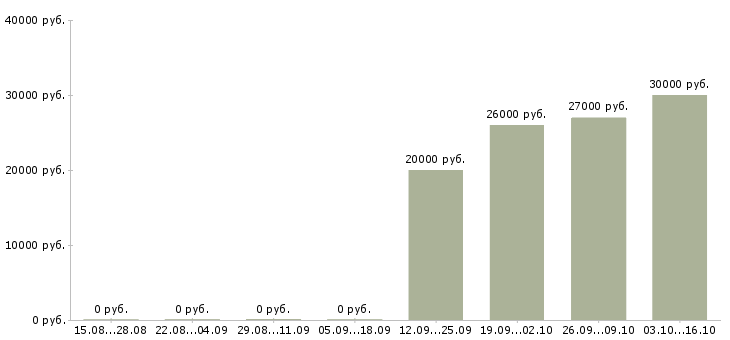 Вакансии экспедитор на склад в Новосибирске - Медиана зарплат экспедитор на склад в Новосибирске за 2 месяца