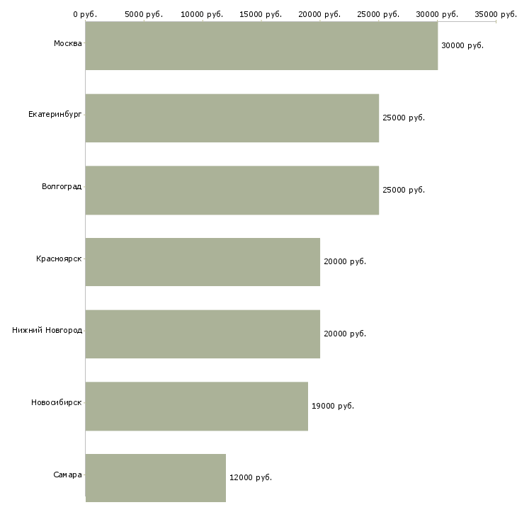 Поиск работы администратор на телефон в клинику-Медиана зарплаты для вакансии «администратор на телефон в клинику» в других городах