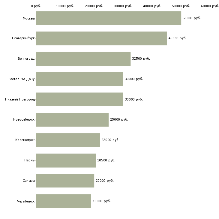 Поиск работы бухгалтер на розничную сеть-Медиана зарплаты для вакансии «бухгалтер на розничную сеть» в других городах