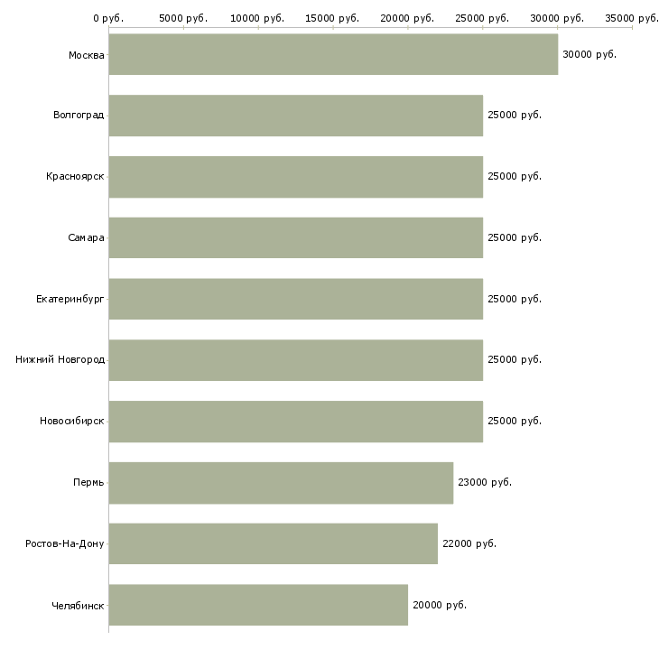 Поиск работы для активных и целеустремленных людей-Медиана зарплаты для вакансии «для активных и целеустремленных людей» в других городах