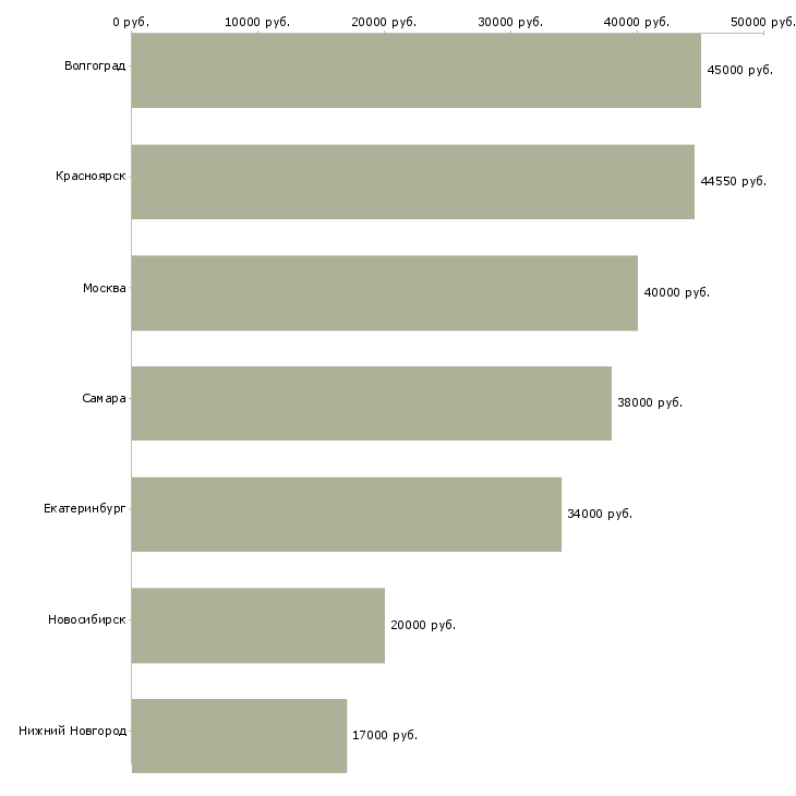 Поиск работы маркировщик одежды-Медиана зарплаты для вакансии «маркировщик одежды» в других городах