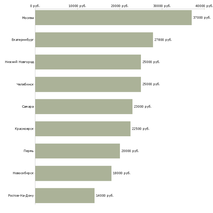 Поиск работы секретарь подразделения-Медиана зарплаты для вакансии «секретарь подразделения» в других городах