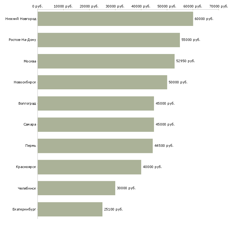 Поиск работы сотрудник для управленческой работы-Медиана зарплаты для вакансии «сотрудник для управленческой работы» в других городах