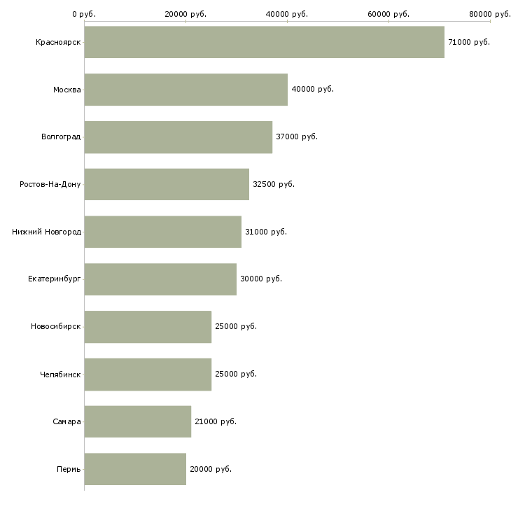 Поиск работы специалист по социальным выплатам-Медиана зарплаты для вакансии «специалист по социальным выплатам» в других городах