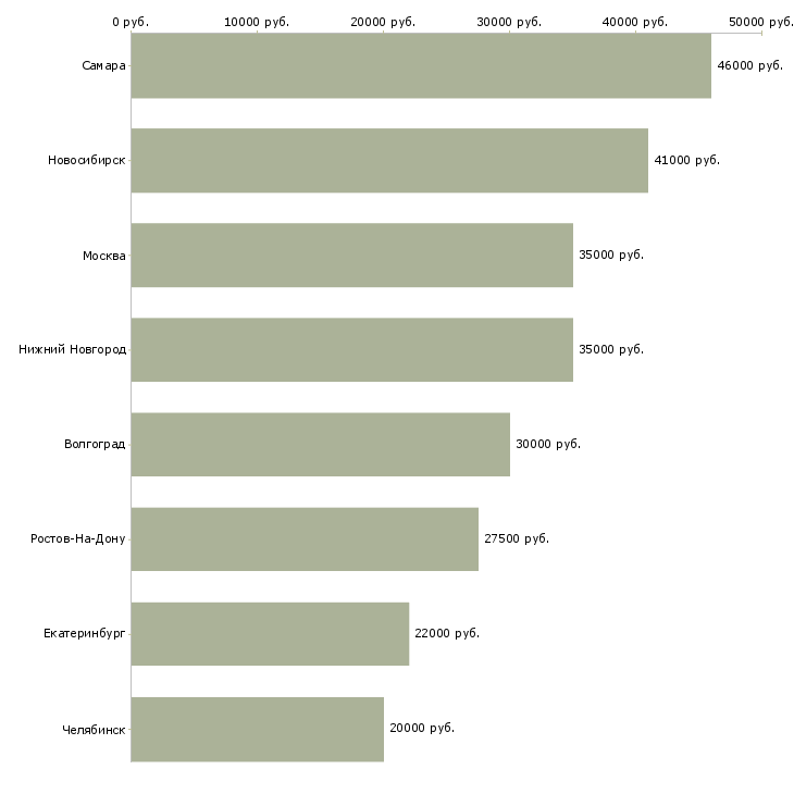 Поиск работы фасовщица продукции-Медиана зарплаты для вакансии «фасовщица продукции» в других городах