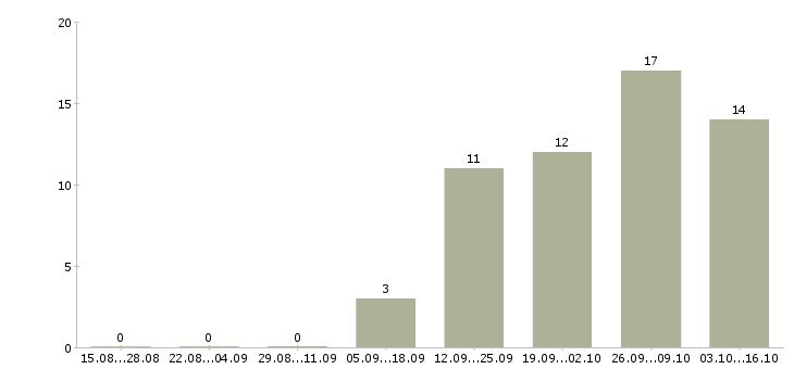 Работа консультант по кредитованию Башкортостан - Число вакансий Башкортостан по специальности консультант по кредитованию за 2 месяца