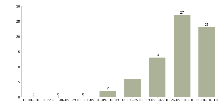 Работа сотрудник с образованием бухгалтера Башкортостан - Число вакансий Башкортостан по специальности сотрудник с образованием бухгалтера за 2 месяца
