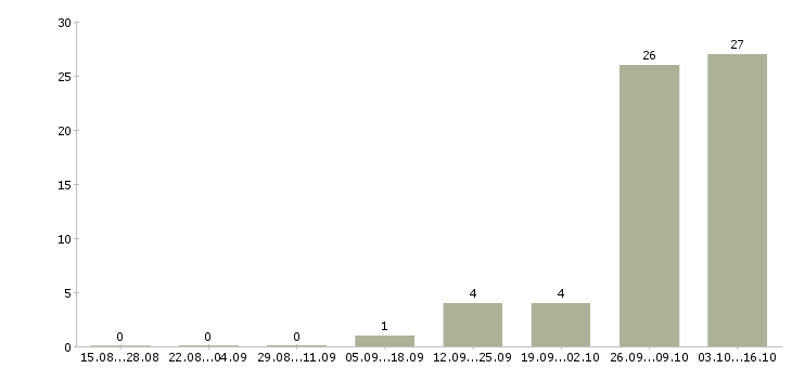 Работа фасовщица продукции Башкортостан - Число вакансий Башкортостан по специальности фасовщица продукции за 2 месяца