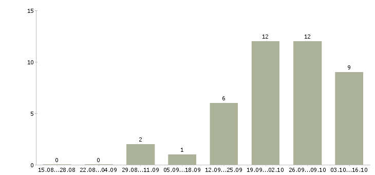 Работа экспедитор на склад Башкортостан - Число вакансий Башкортостан по специальности экспедитор на склад за 2 месяца