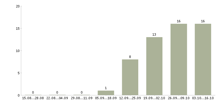 Работа руководитель по активным продажам Ингушетия - Число вакансий Ингушетия по специальности руководитель по активным продажам за 2 месяца