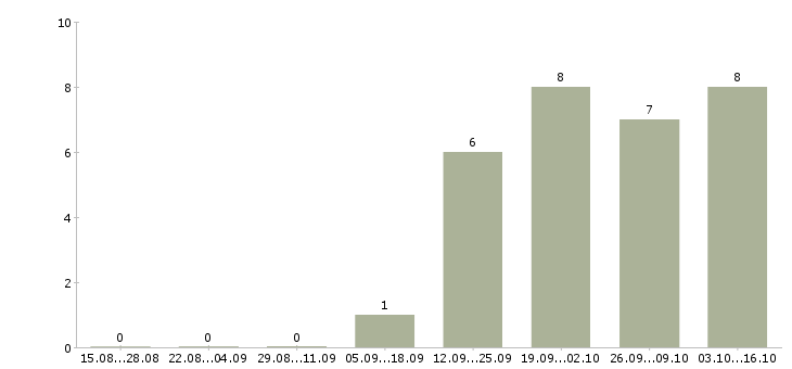 Работа сотрудник с водительскими правами Коми - Число вакансий Коми по специальности сотрудник с водительскими правами за 2 месяца