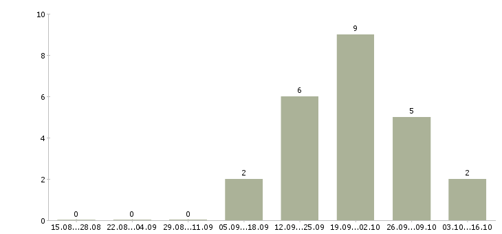 Работа технолог смены Мордовия - Число вакансий Мордовия по специальности технолог смены за 2 месяца