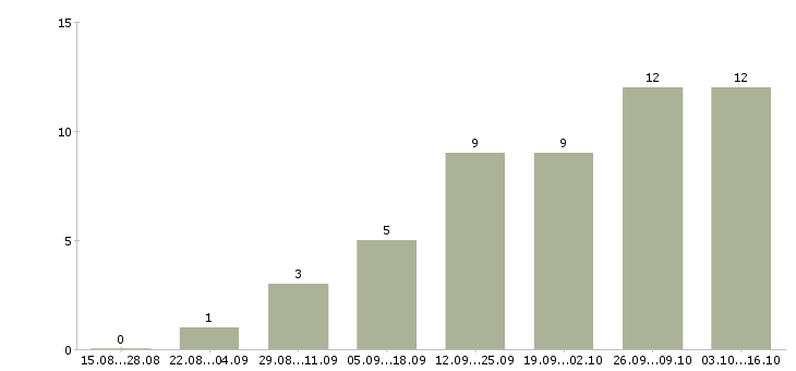 Работа менеджер по привлечению персонала Нижний новгород - Число вакансий Нижний новгород по специальности менеджер по привлечению персонала за 2 месяца