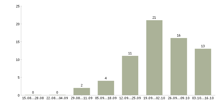 Работа сотрудник для размещения рекламы Нижний новгород - Число вакансий Нижний новгород по специальности сотрудник для размещения рекламы за 2 месяца