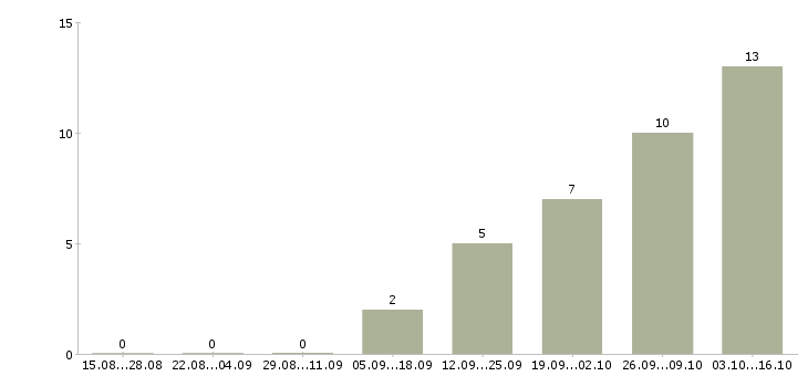 Работа специалист клиентской поддержки Нижний новгород - Число вакансий Нижний новгород по специальности специалист клиентской поддержки за 2 месяца