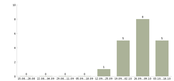 Работа грузчики вахта с проживанием Орехово-зуево - Число вакансий Орехово-зуево по специальности грузчики вахта с проживанием за 2 месяца