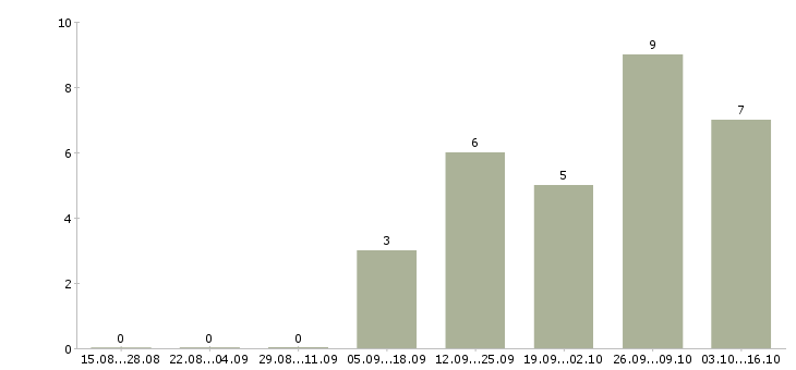 Работа грузчик с жильем Ростов-на-дону - Число вакансий Ростов-на-дону по специальности грузчик с жильем за 2 месяца