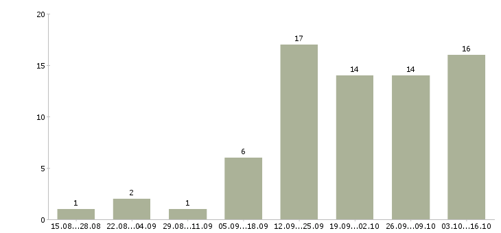 Работа дополнительный доход дома Ростов-на-дону - Число вакансий Ростов-на-дону по специальности дополнительный доход дома за 2 месяца