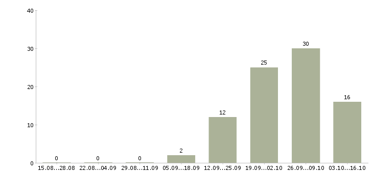 Работа кассир тц мега Санкт-петербург - Число вакансий Санкт-петербург по специальности кассир тц мега за 2 месяца