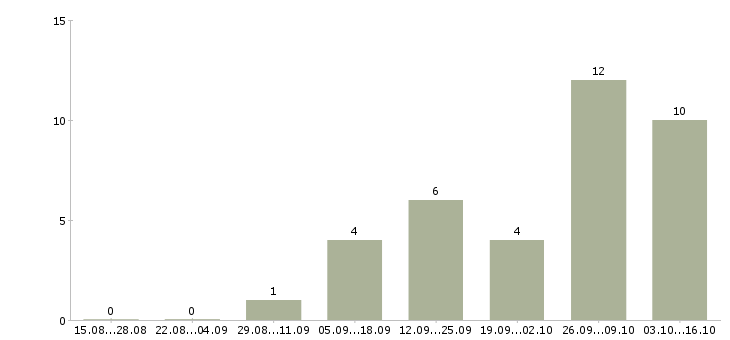 Работа маркировщик одежды Санкт-петербург - Число вакансий Санкт-петербург по специальности маркировщик одежды за 2 месяца
