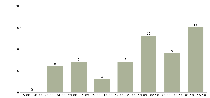 Работа менеджер по электронным торгам Санкт-петербург - Число вакансий Санкт-петербург по специальности менеджер по электронным торгам за 2 месяца