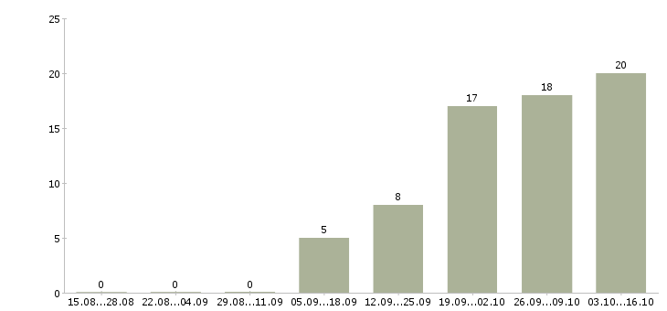 Работа секретарь подразделения Санкт-петербург - Число вакансий Санкт-петербург по специальности секретарь подразделения за 2 месяца