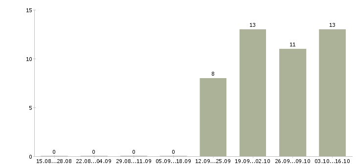 Работа слойщик Санкт-петербург - Число вакансий Санкт-петербург по специальности слойщик за 2 месяца