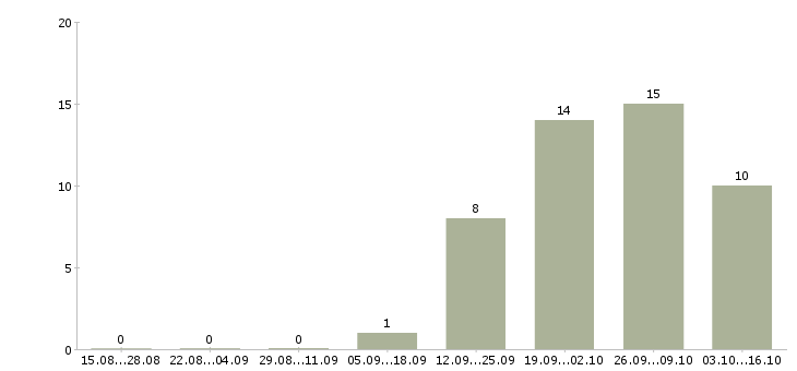 Работа специалист департамента продаж Санкт-петербург - Число вакансий Санкт-петербург по специальности специалист департамента продаж за 2 месяца