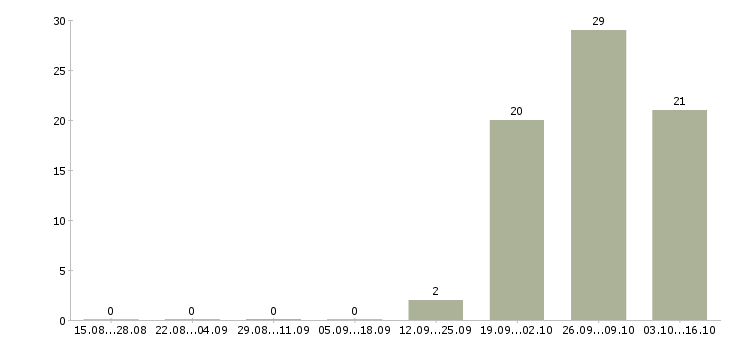 Работа упаковщик хлебобулочных изделий Санкт-петербург - Число вакансий Санкт-петербург по специальности упаковщик хлебобулочных изделий за 2 месяца