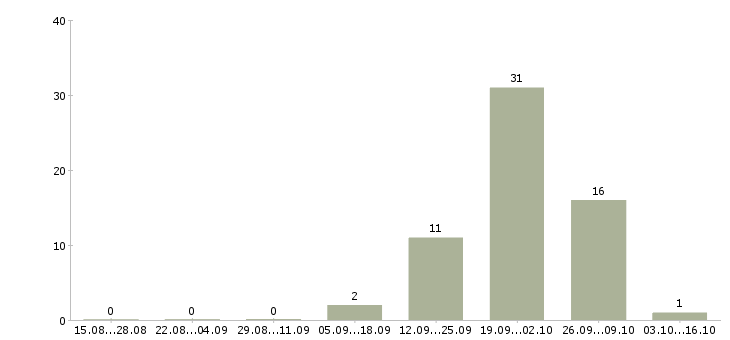 Работа кассиры и работник торгового зала Татарстан - Число вакансий Татарстан по специальности кассиры и работник торгового зала за 2 месяца