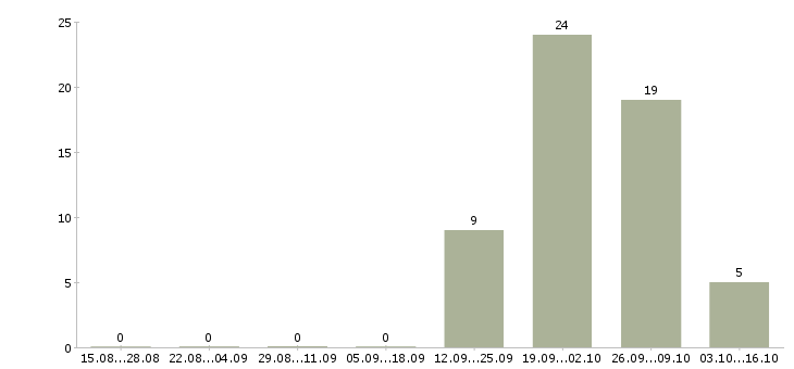 Работа комплектовщик обуви Татарстан - Число вакансий Татарстан по специальности комплектовщик обуви за 2 месяца