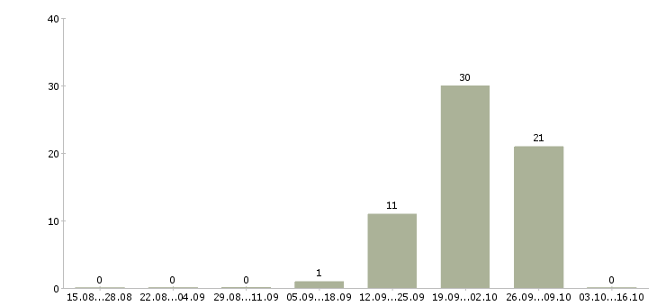 Работа экспедитор в организацию Татарстан - Число вакансий Татарстан по специальности экспедитор в организацию за 2 месяца