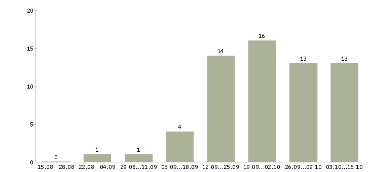 Работа онлайн сотрудник в интернет магазин Удмуртия - Число вакансий Удмуртия по специальности онлайн сотрудник в интернет магазин за 2 месяца