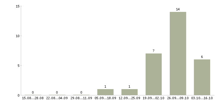 Работа разнорабочий на склад вахта Удмуртия - Число вакансий Удмуртия по специальности разнорабочий на склад вахта за 2 месяца