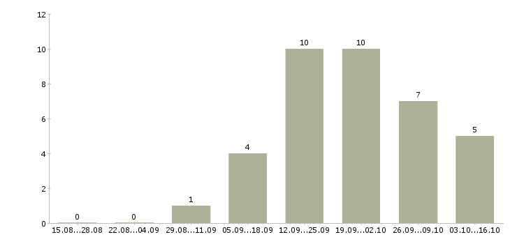 Работа сотрудник по работе с рекламой Чувашия - Число вакансий Чувашия по специальности сотрудник по работе с рекламой за 2 месяца
