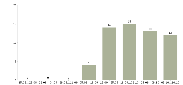 Работа продавец активных продаж в Абакане - Число вакансий в Абакане по специальности продавец активных продаж за 2 месяца