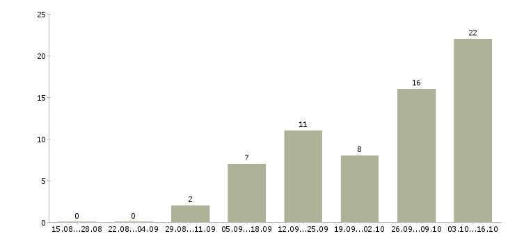 Работа внимание дома в Архангельске - Число вакансий в Архангельске по специальности внимание дома за 2 месяца