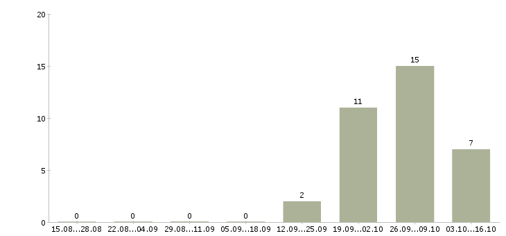 Работа ночной бригадир в Архангельске - Число вакансий в Архангельске по специальности ночной бригадир за 2 месяца