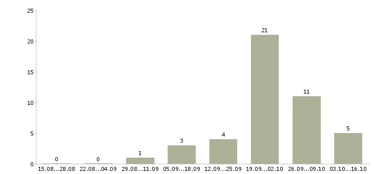 Работа оператор связи зао в Архангельске - Число вакансий в Архангельске по специальности оператор связи зао за 2 месяца